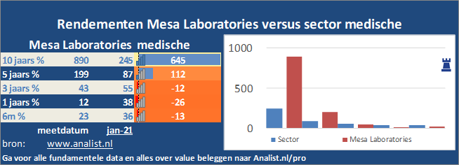 grafiek/><br></div>Het aandeel  won  dit jaar ruim 13 procent. </p><p class=